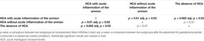 Acute Histological Chorioamnionitis and Birth Weight in Pregnancies With Preterm Prelabor Rupture of Membranes: A Retrospective Cohort Study